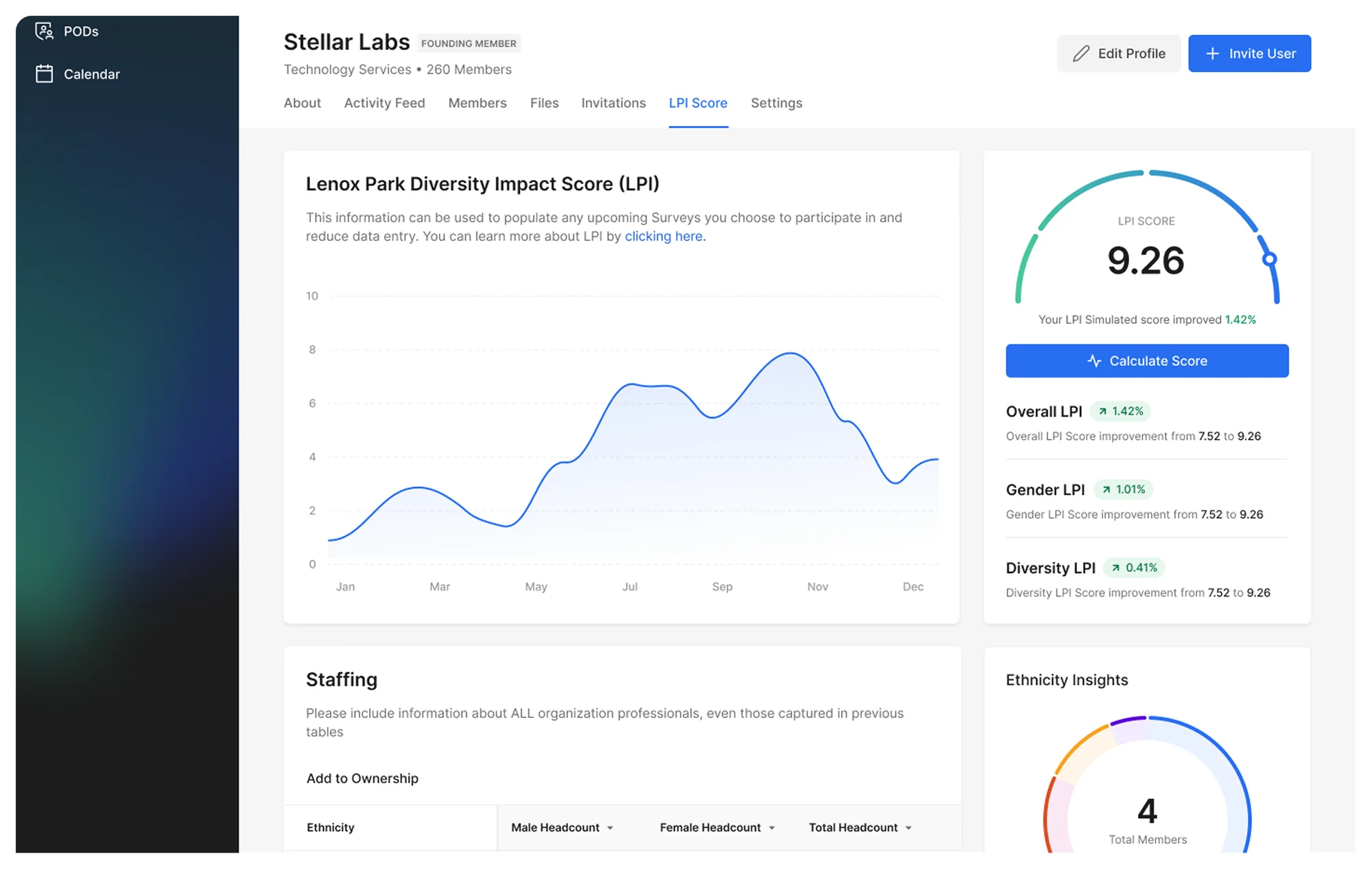 RoundTables organization LPI score with diversity gauge, staffing inputs and ethnicity breakdown